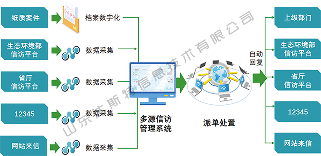 多源信訪一站式處置