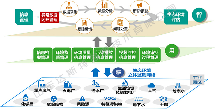 工業園生態環境管理方案架構