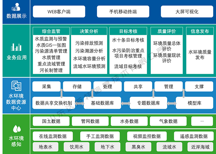 達(dá)斯特水環(huán)境綜合管理架構(gòu)