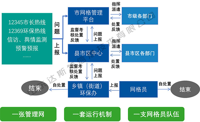 達斯特環境網格化管理業務流程