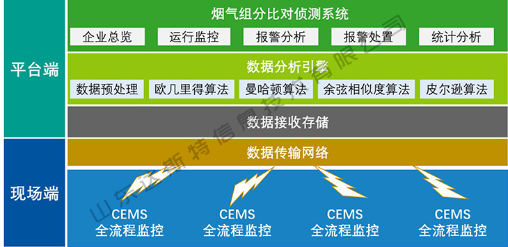 煙氣組分比對偵測方案架構