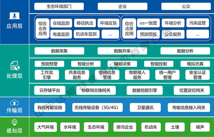 達斯特智慧環保解決方案架構