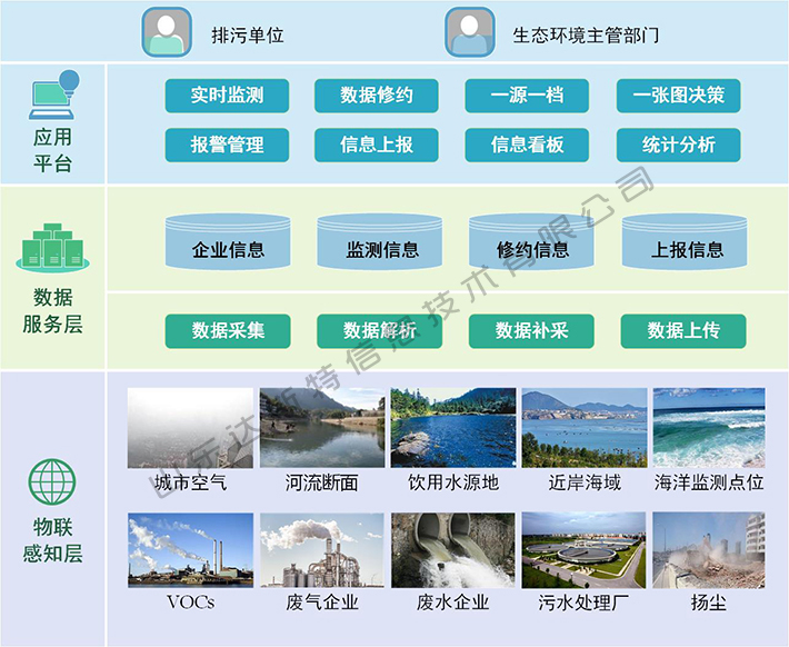 達斯特生態(tài)環(huán)境在線監(jiān)控架構(gòu)