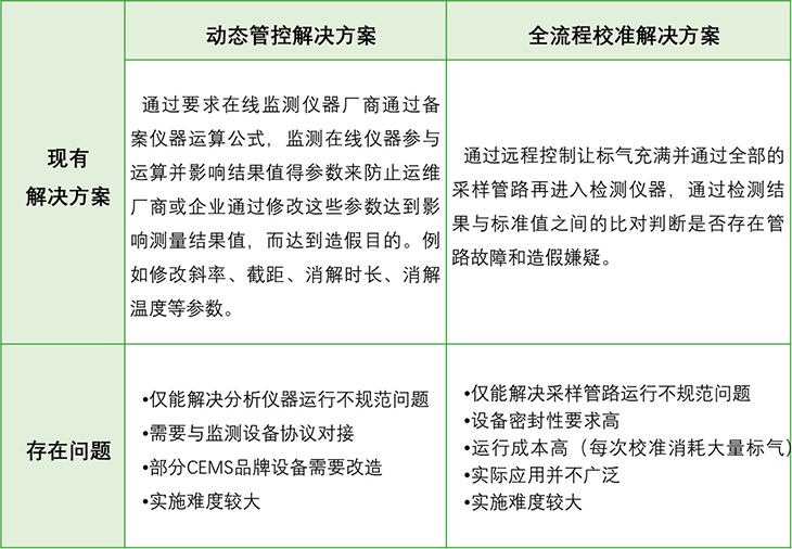 動態管控解決方案和全流程校準解決方案對比