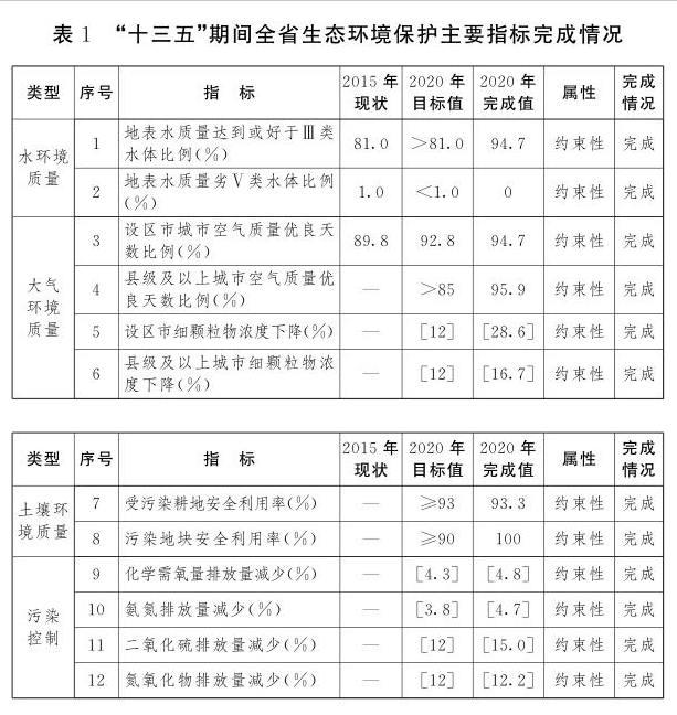 “十三五”期間全省生態環境保護指標完成情況.png