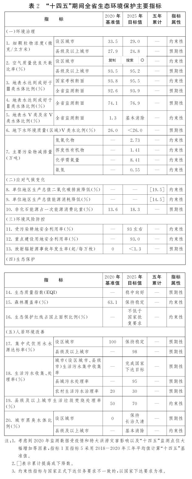 “十四五”期間全省生態環境保護主要指標.png