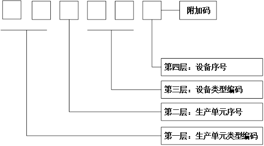 生產設施編碼規則
