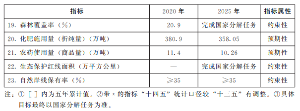 山東省“十四五”生態環境保護主要指標