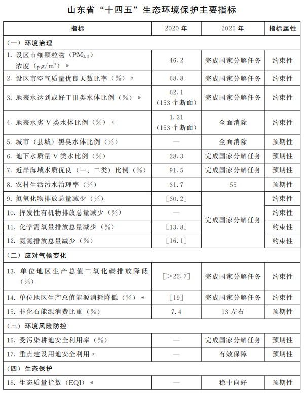 山東省“十四五”生態環境保護主要指標