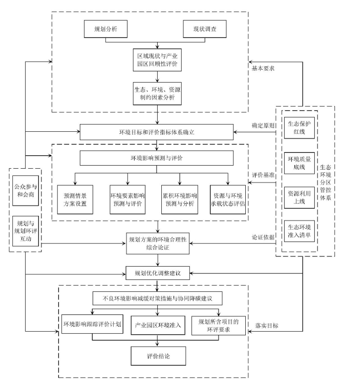 產(chǎn)業(yè)園區(qū)規(guī)劃環(huán)境影響評價技術流程圖