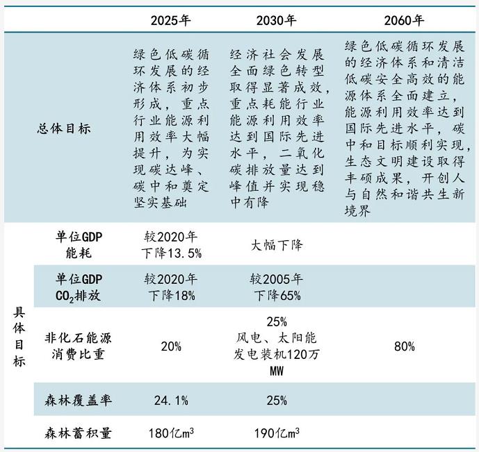 表1 《“雙碳”意見》提出的主要目標.jpg