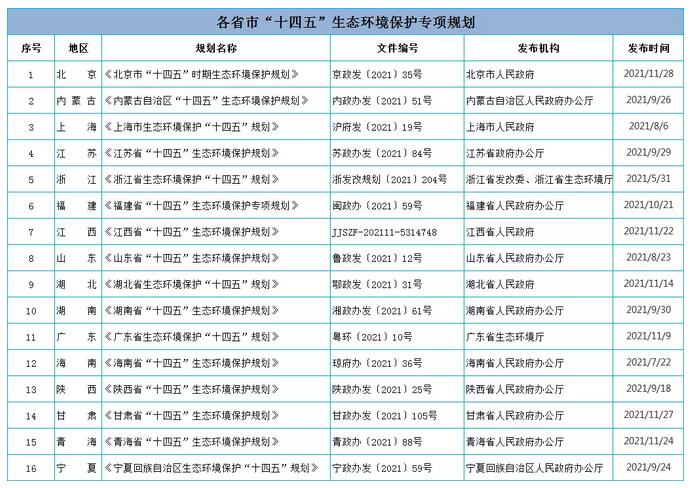 各省市生態(tài)環(huán)境保護(hù)“十四五”規(guī)劃.jpg