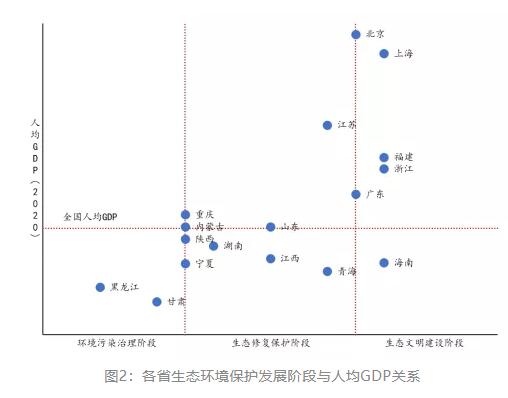 “各省發(fā)展階段與人均GDP關(guān)系”style="margin: