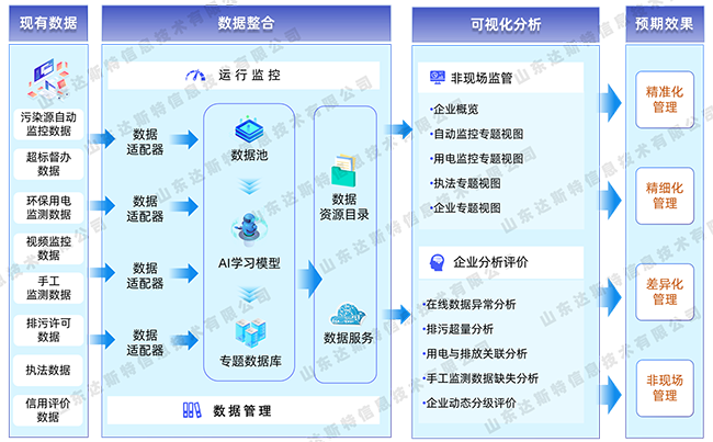 排污企業非現場監管平臺架構