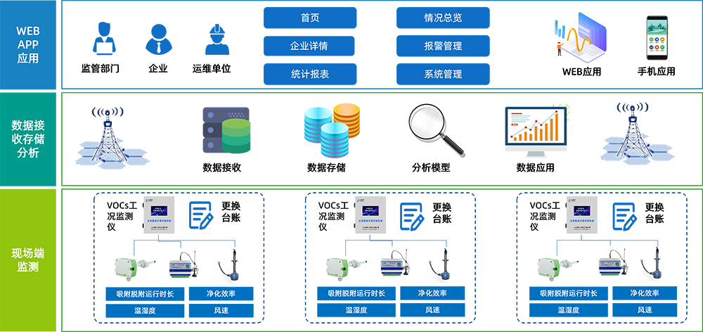 達斯特VOCs去除率管控技術架構.png